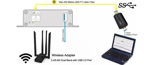 USB 3.0 fiber extender with wifi adapter.jpg